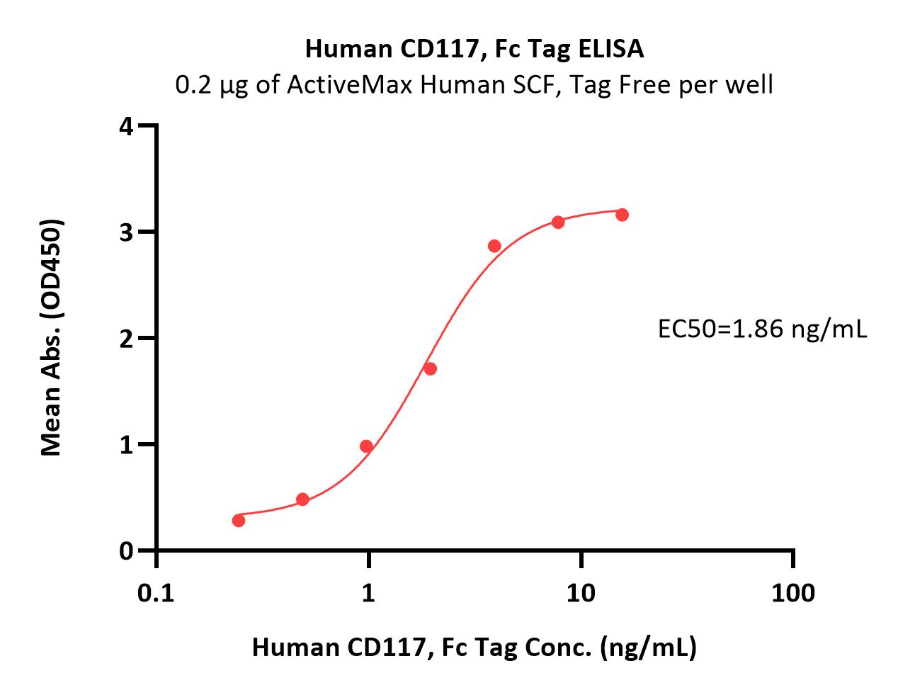  CD117 ELISA