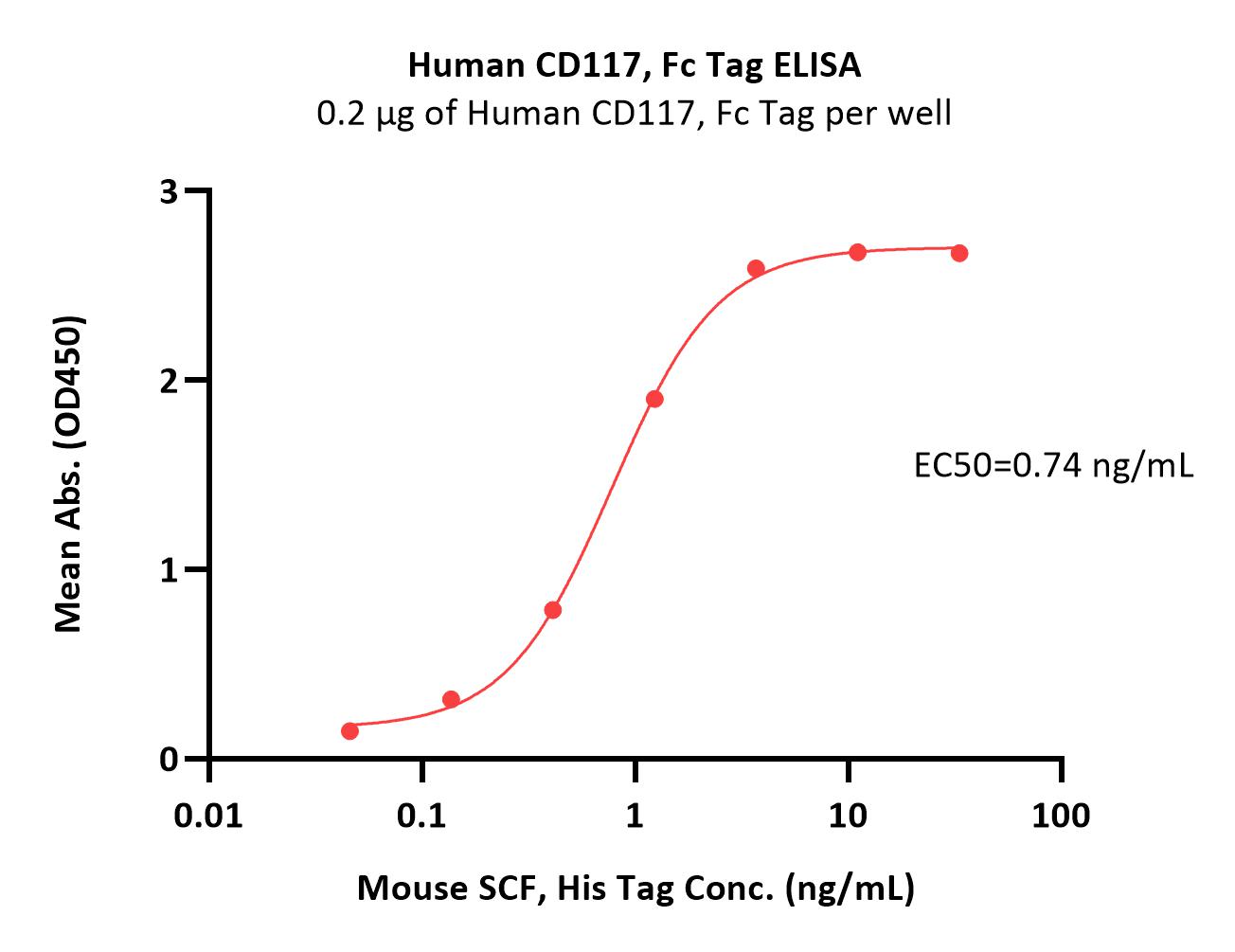  CD117 ELISA