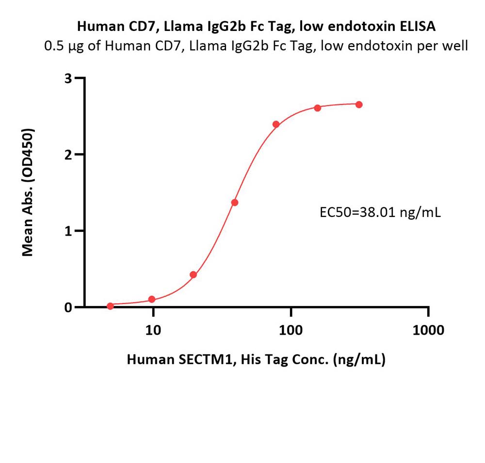  CD7 ELISA