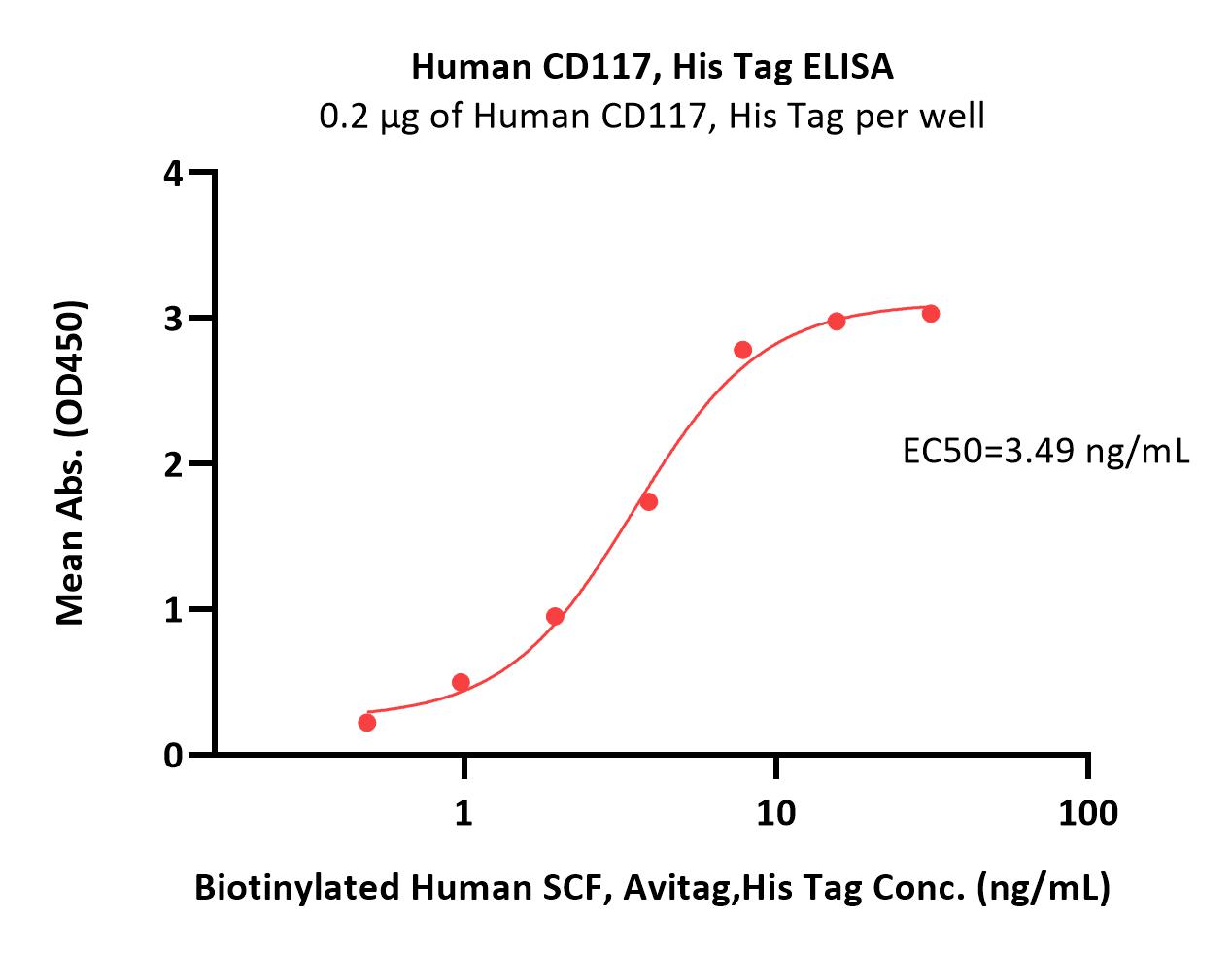  CD117 ELISA