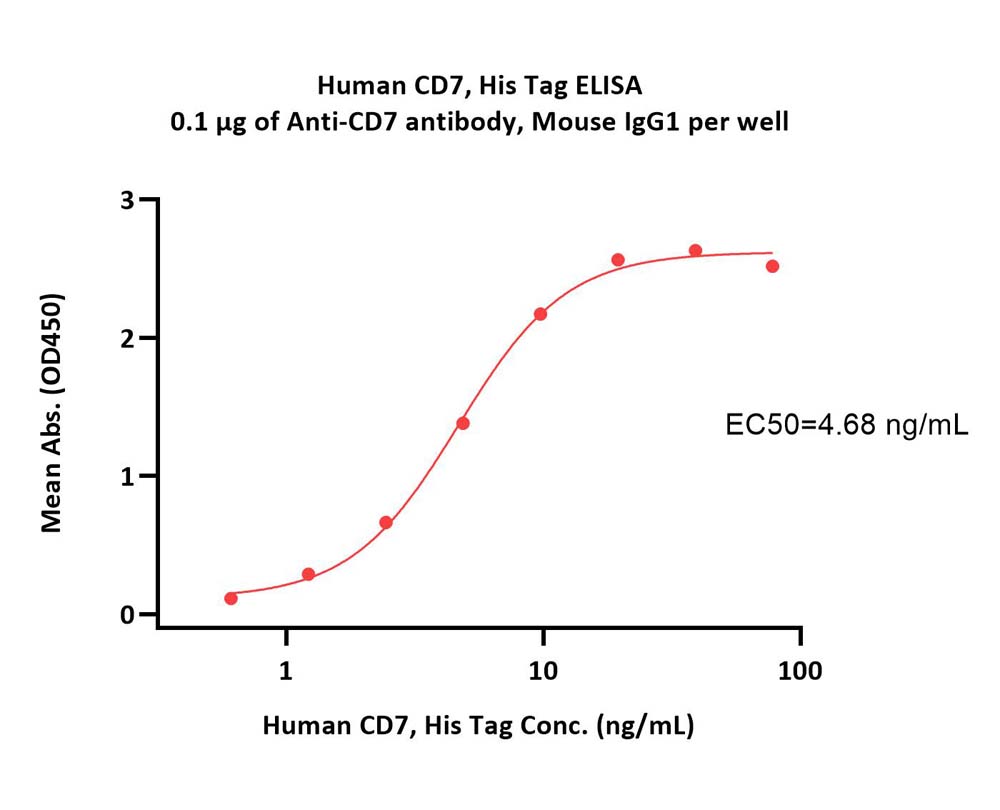  CD7 ELISA