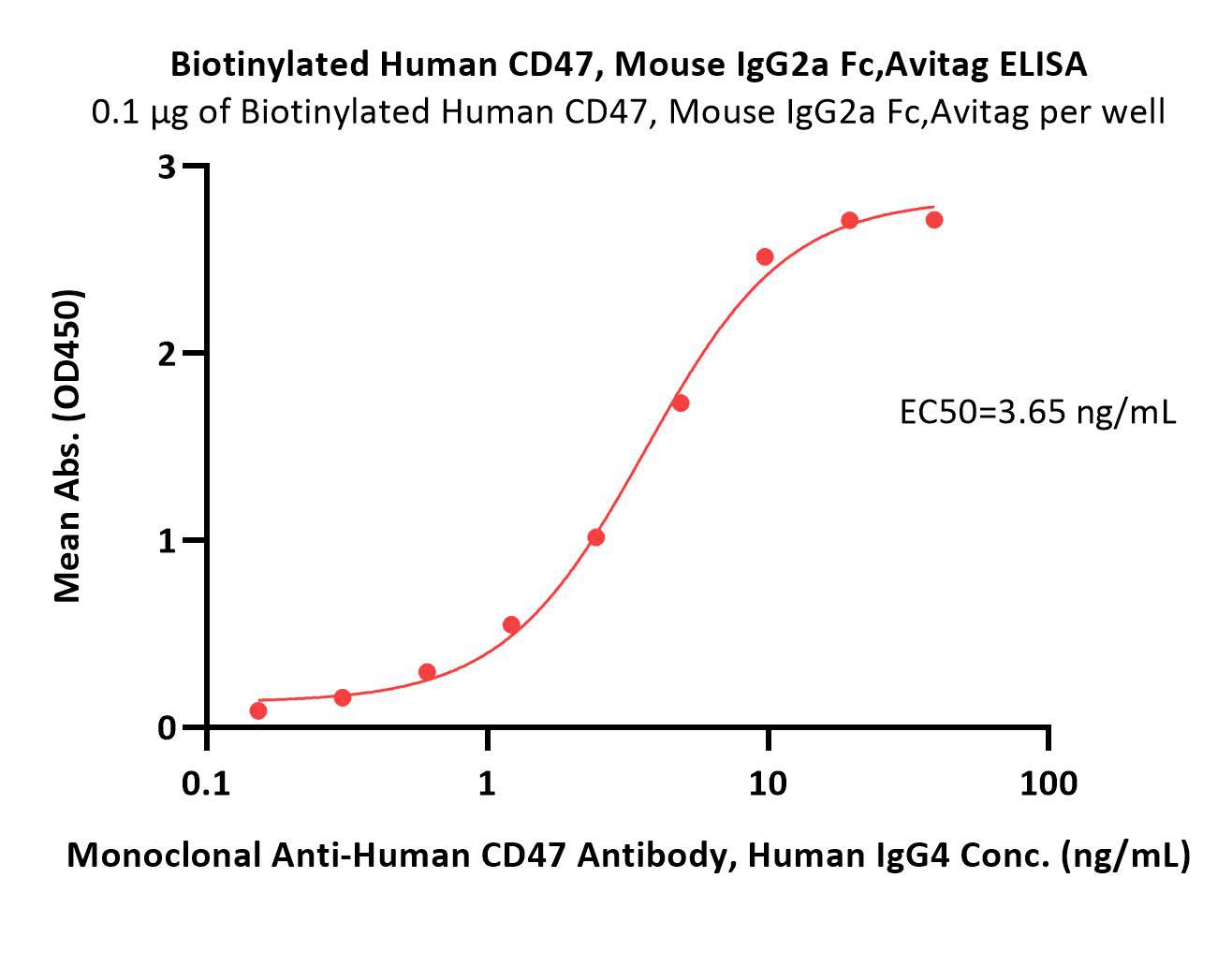  CD47 ELISA