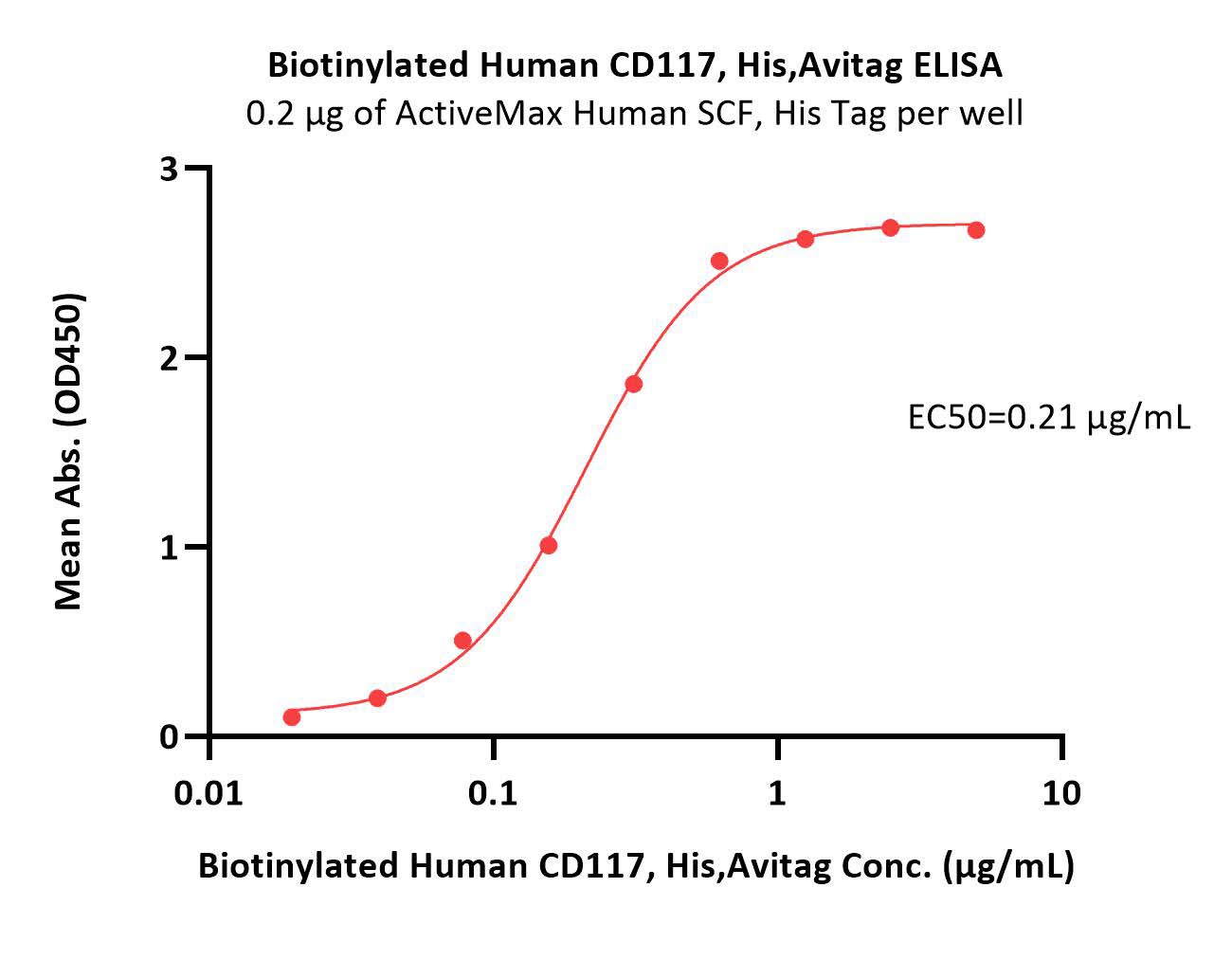  CD117 ELISA