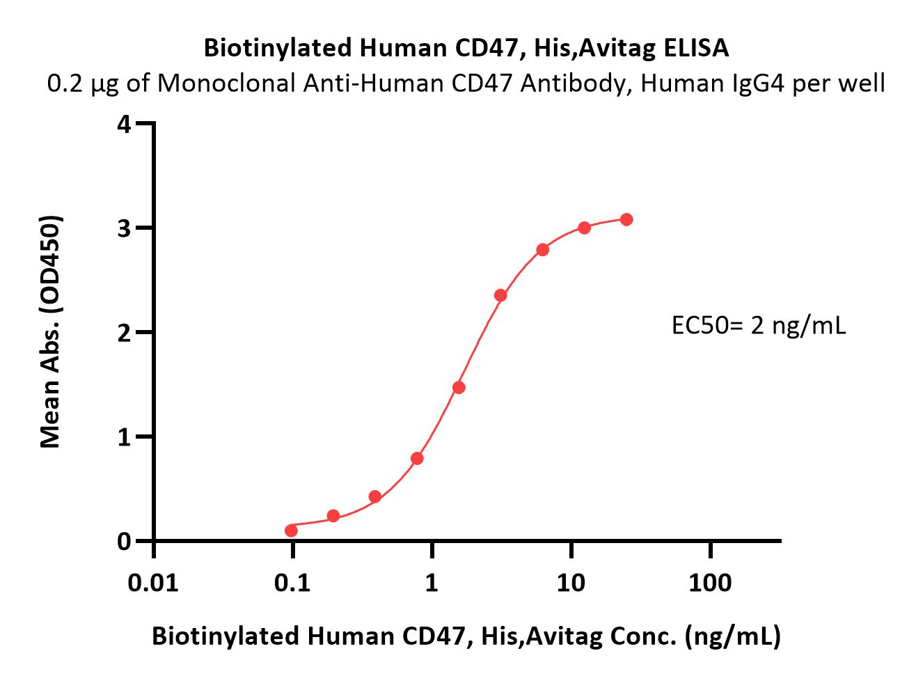  CD47 ELISA