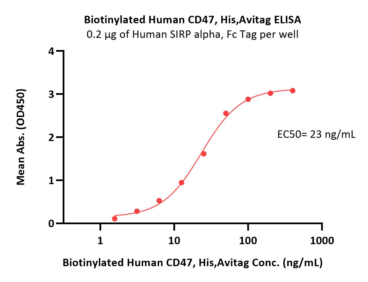  CD47 ELISA