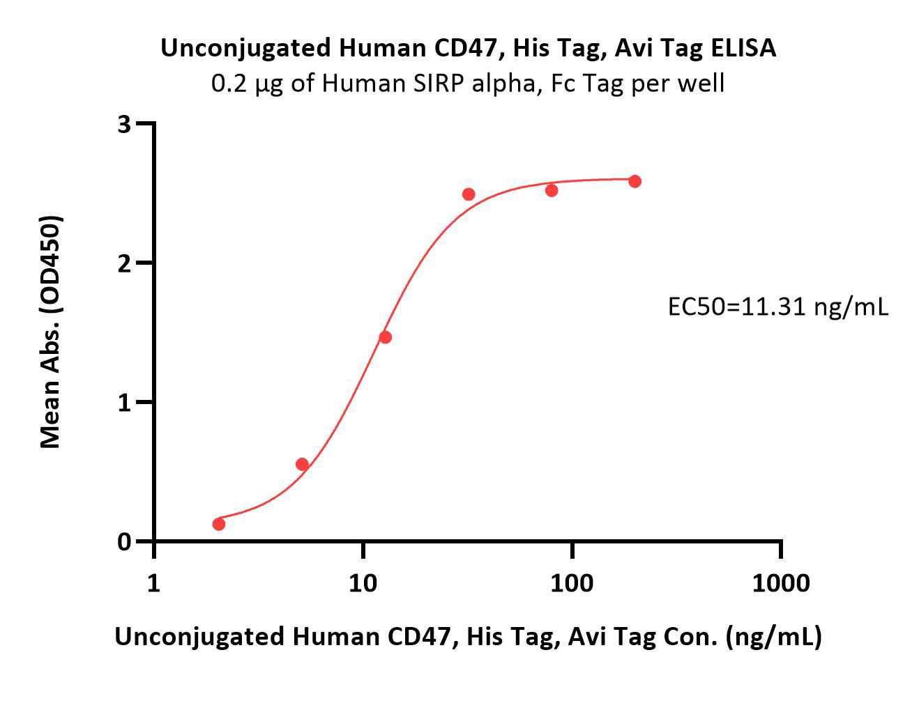  CD47 ELISA