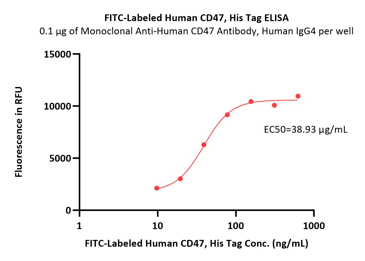  CD47 ELISA