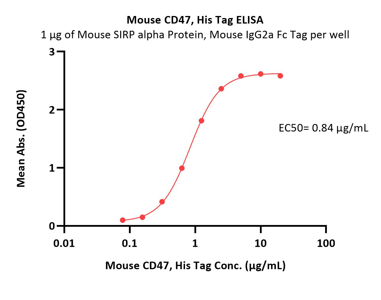  CD47 ELISA