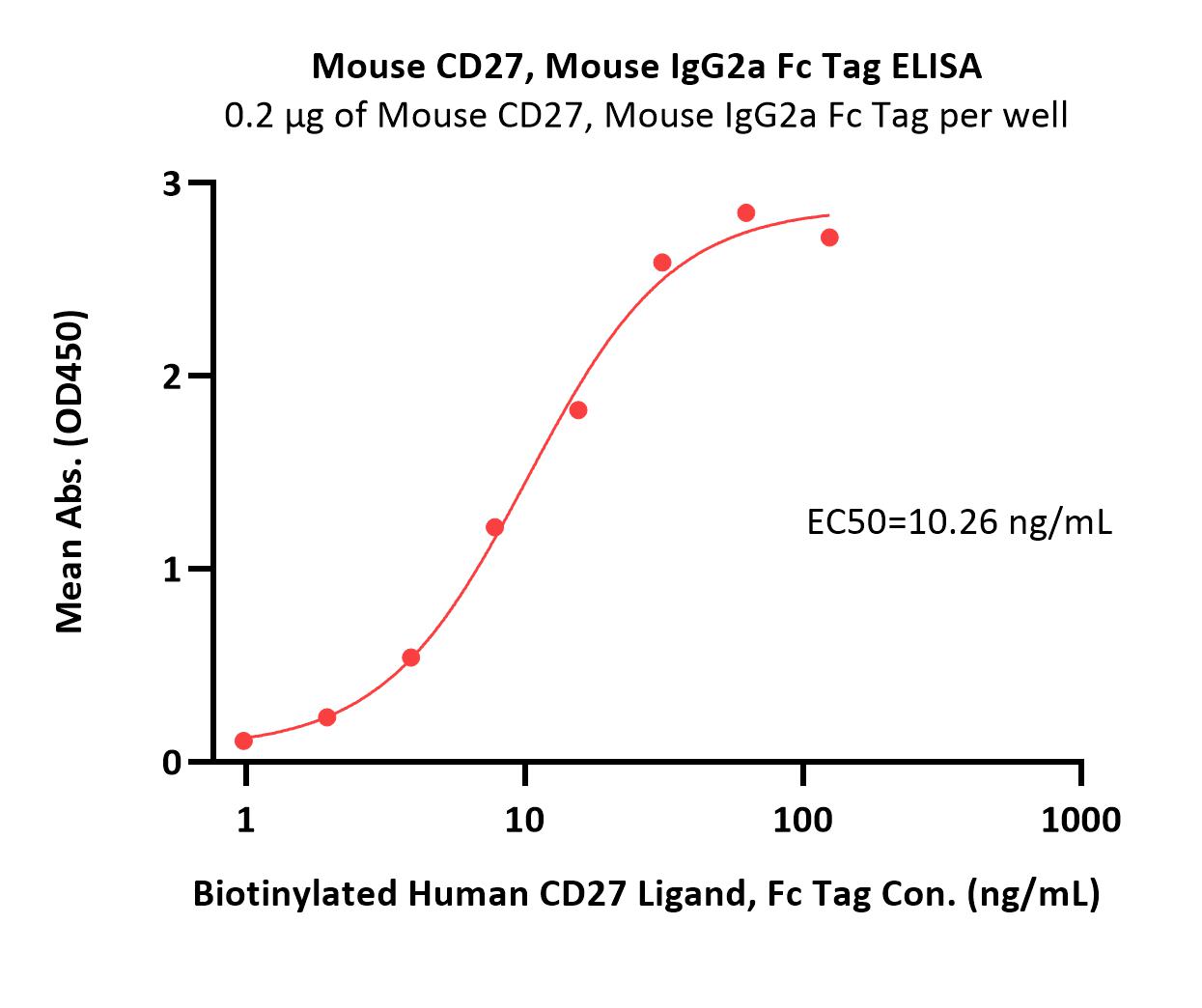  CD27 ELISA