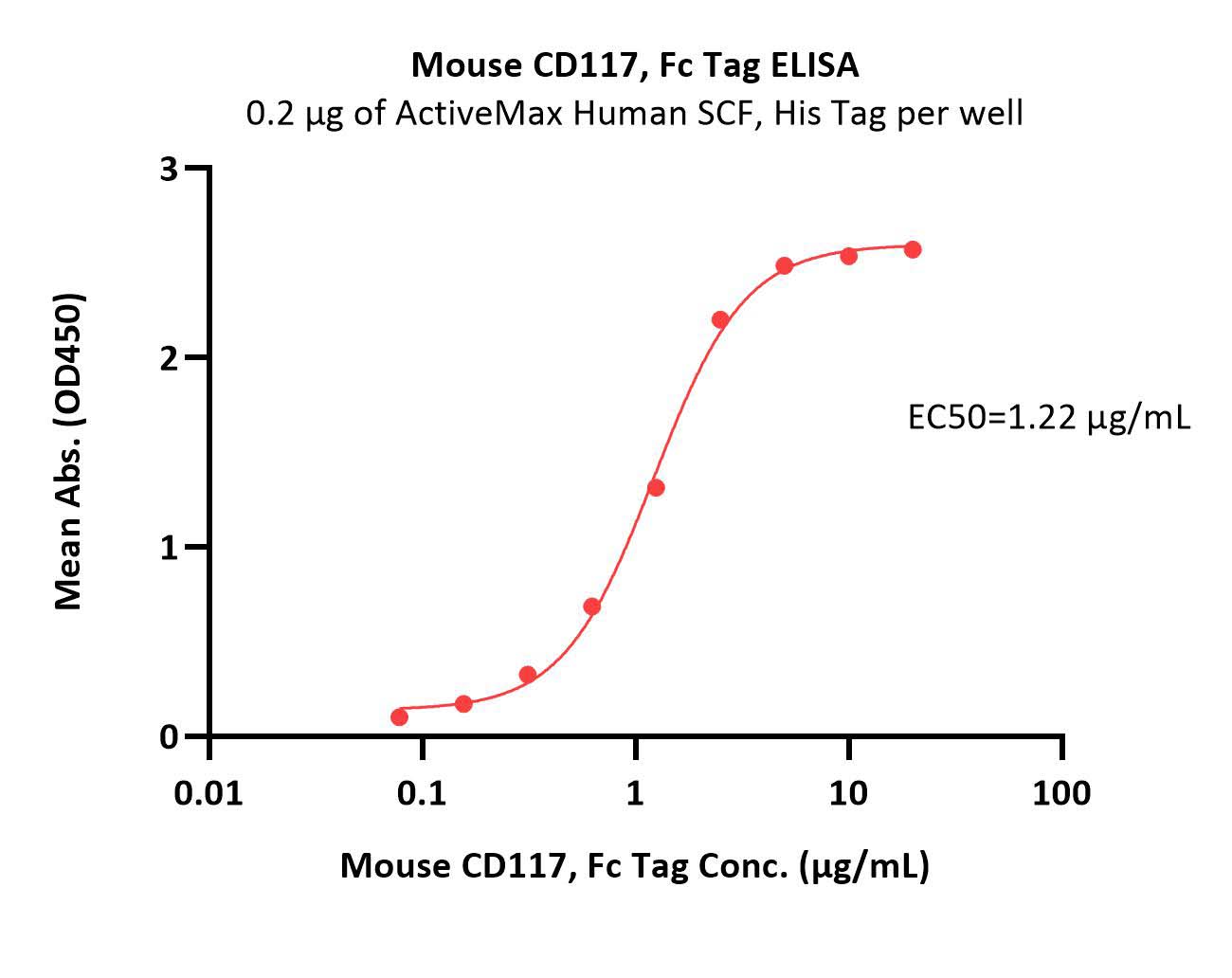  CD117 ELISA