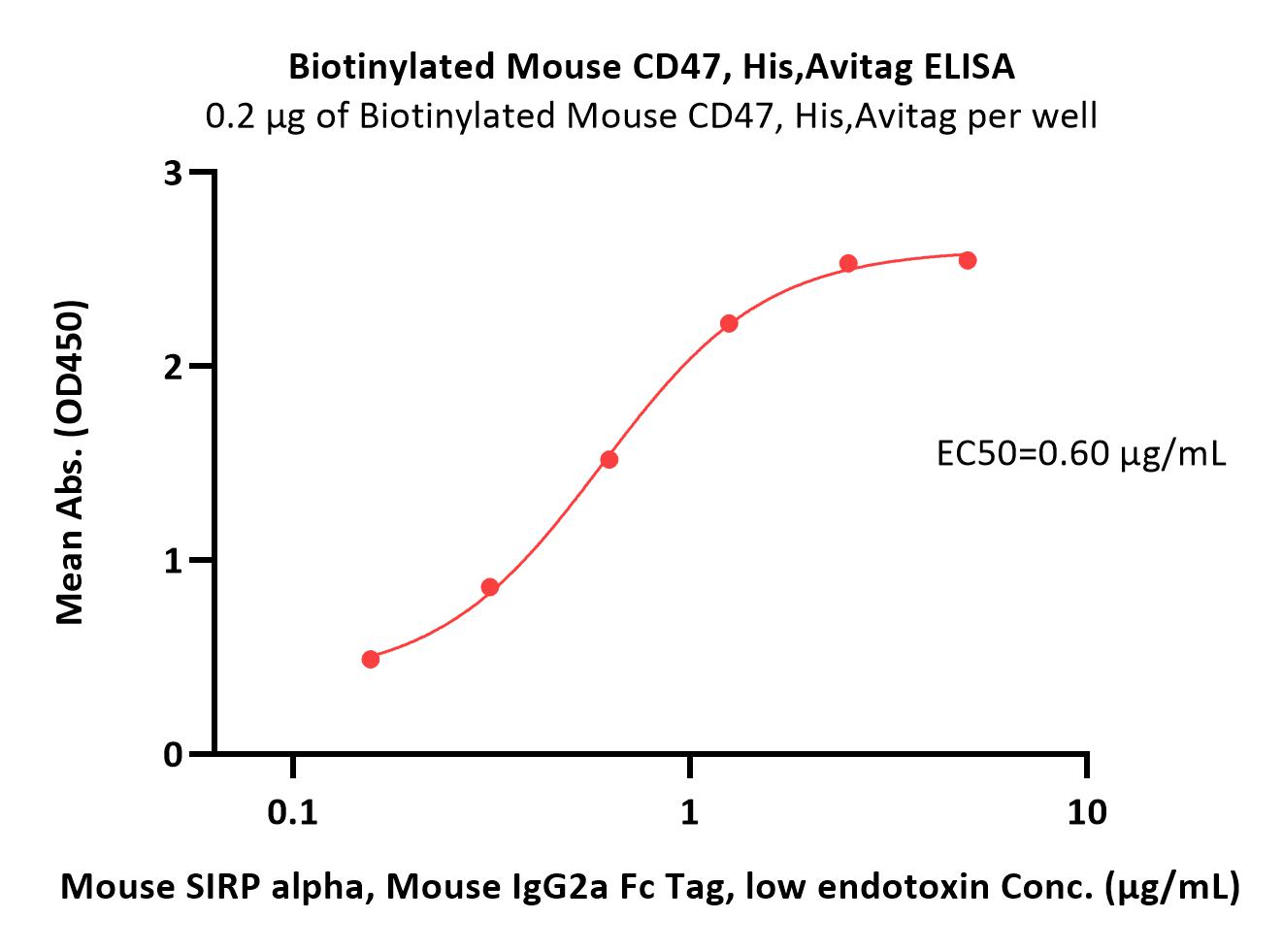  CD47 ELISA