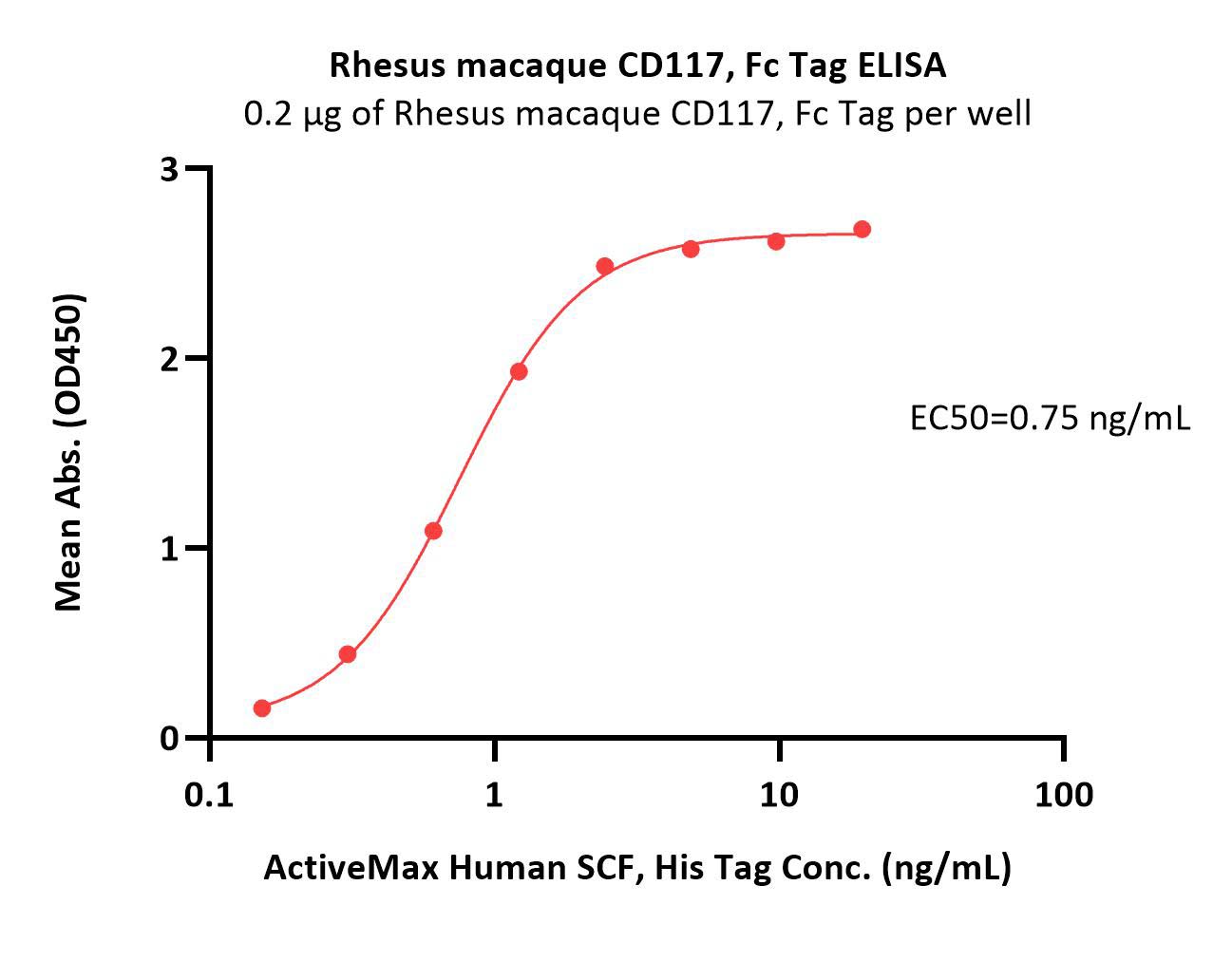  CD117 ELISA