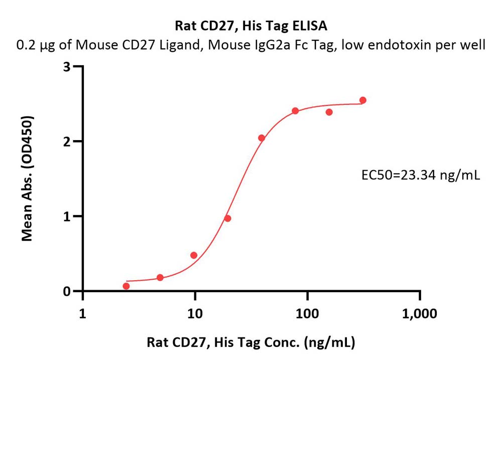  CD27 ELISA