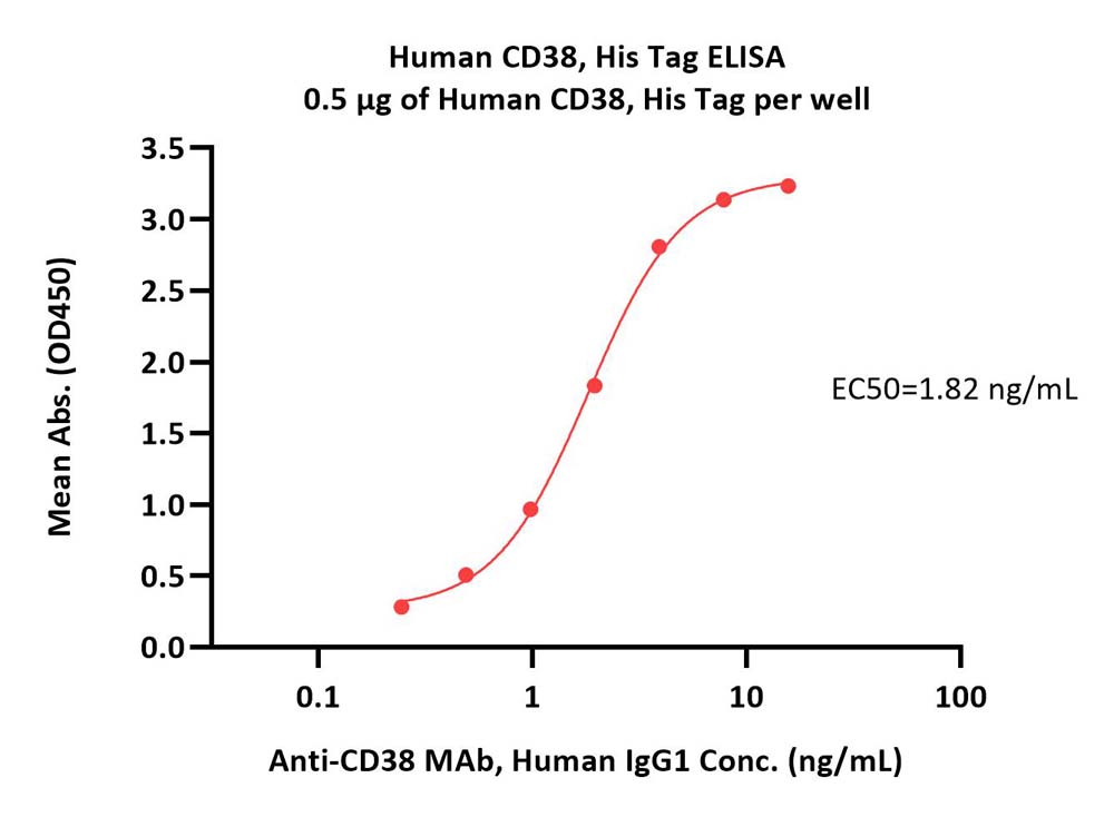  CD38 ELISA