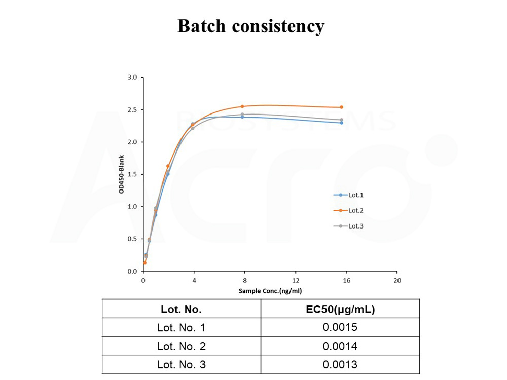  CD38 BATCH ELISA