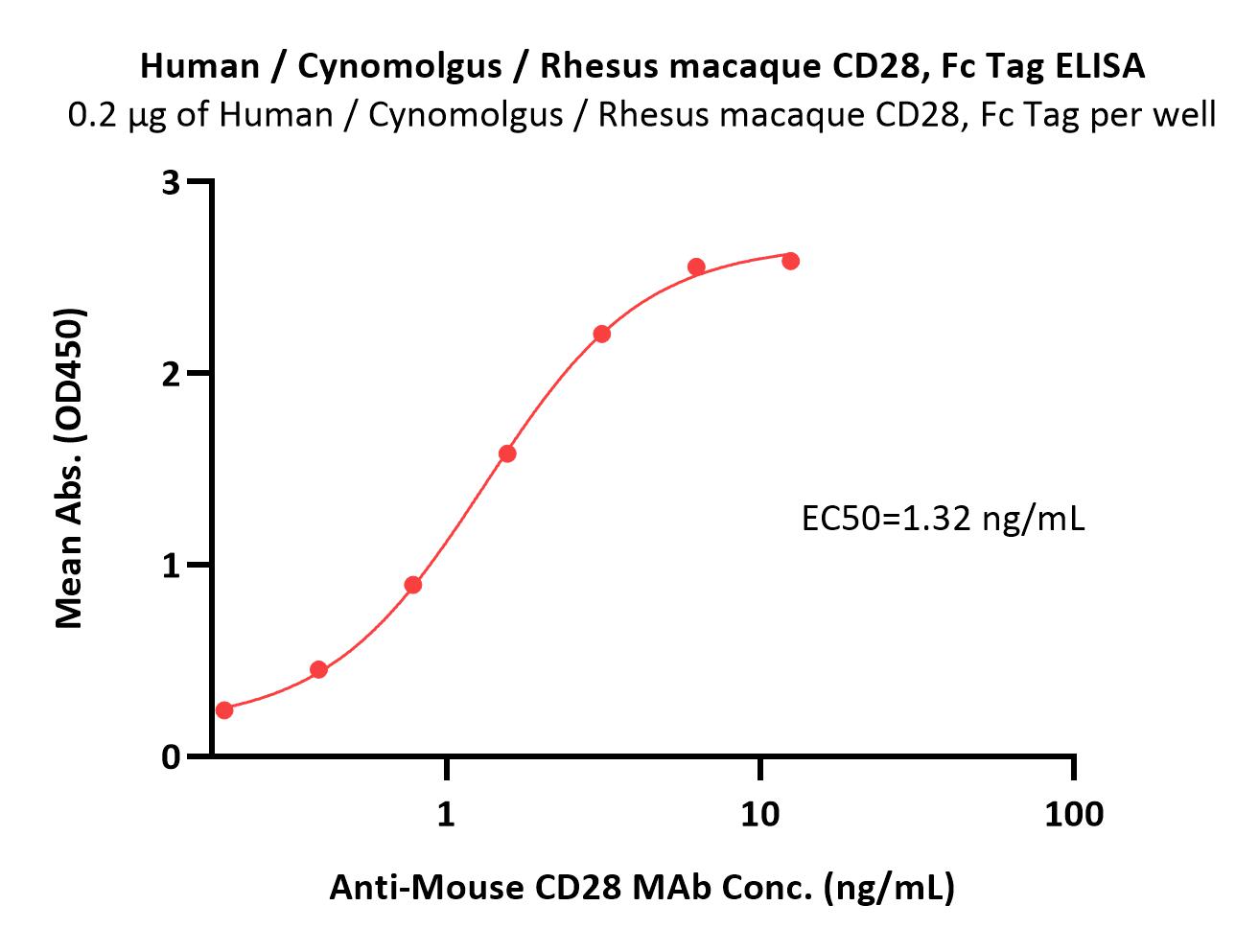  CD28 ELISA