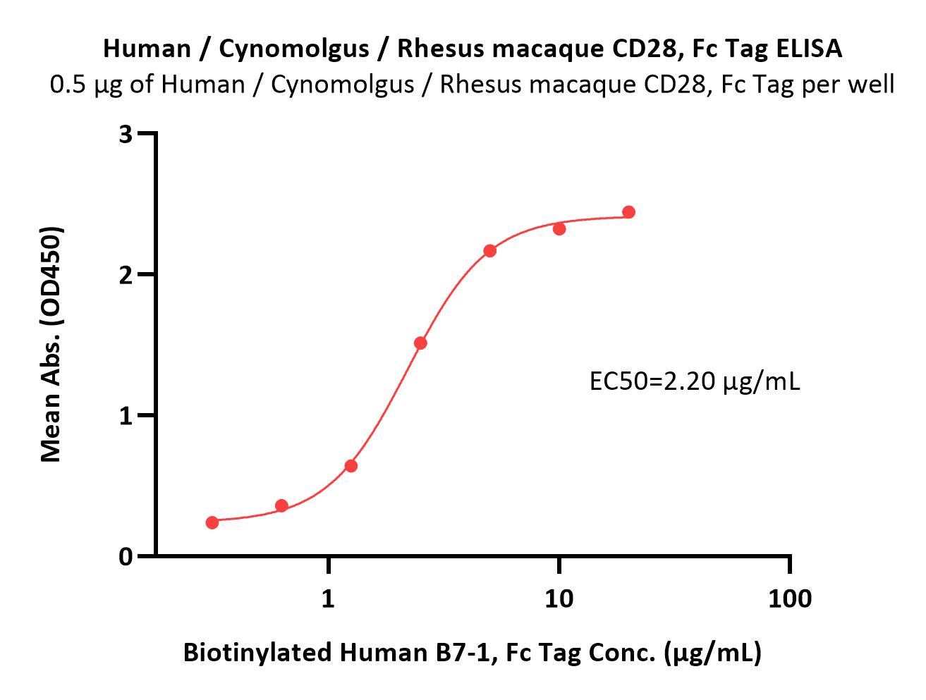  CD28 ELISA