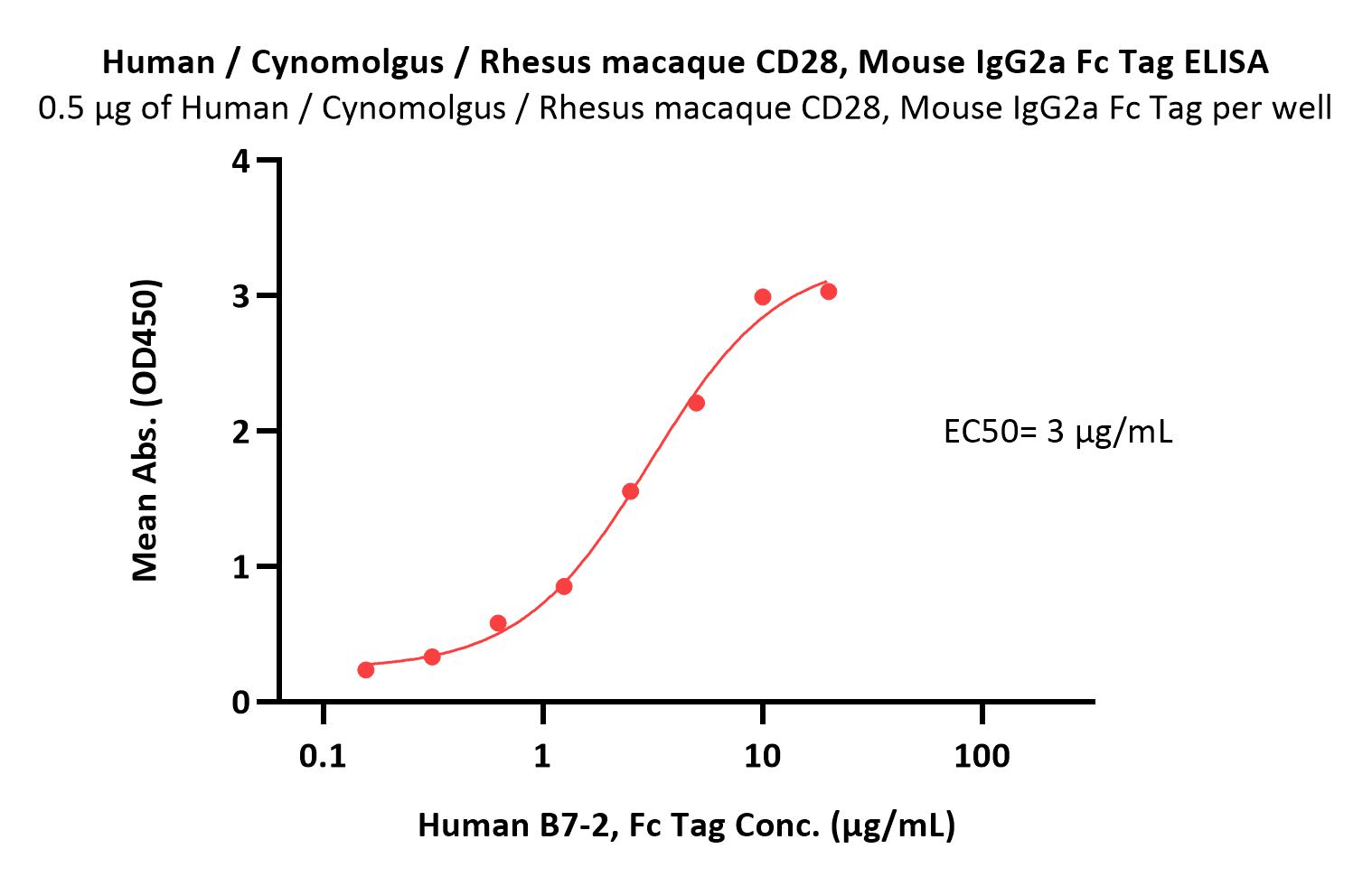  CD28 ELISA