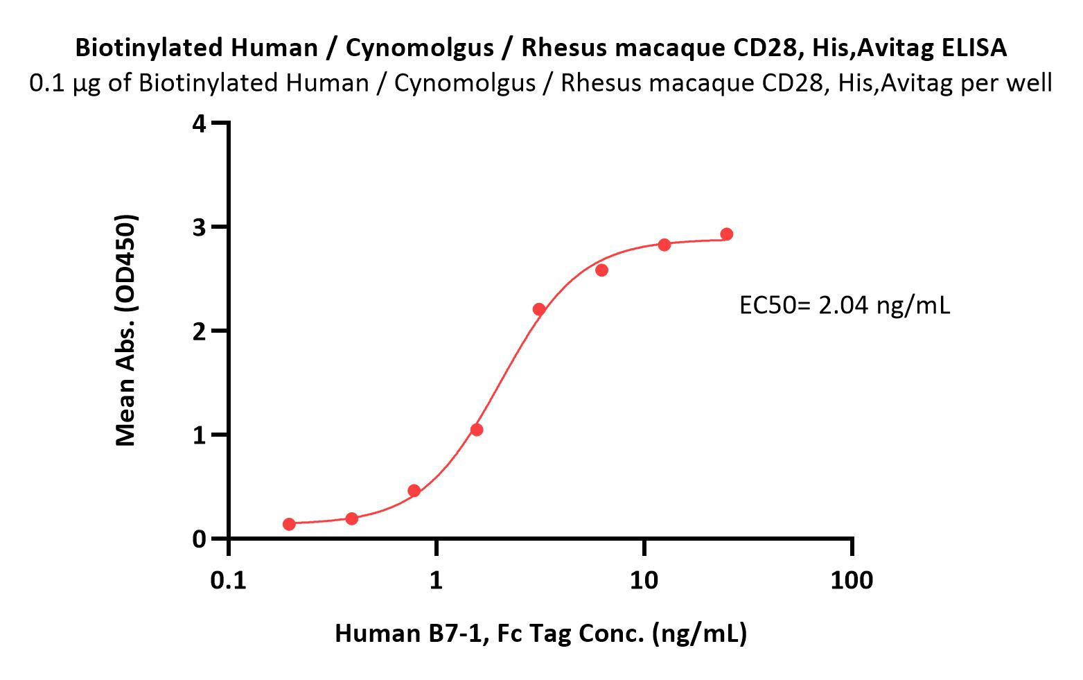  CD28 ELISA