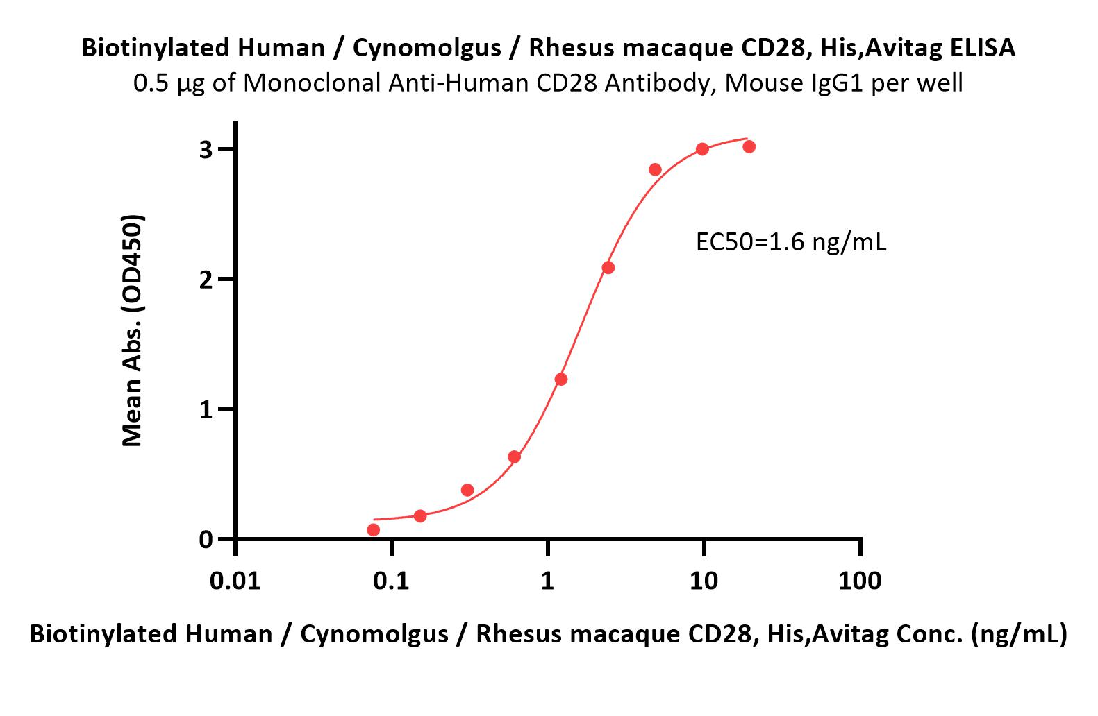  CD28 ELISA