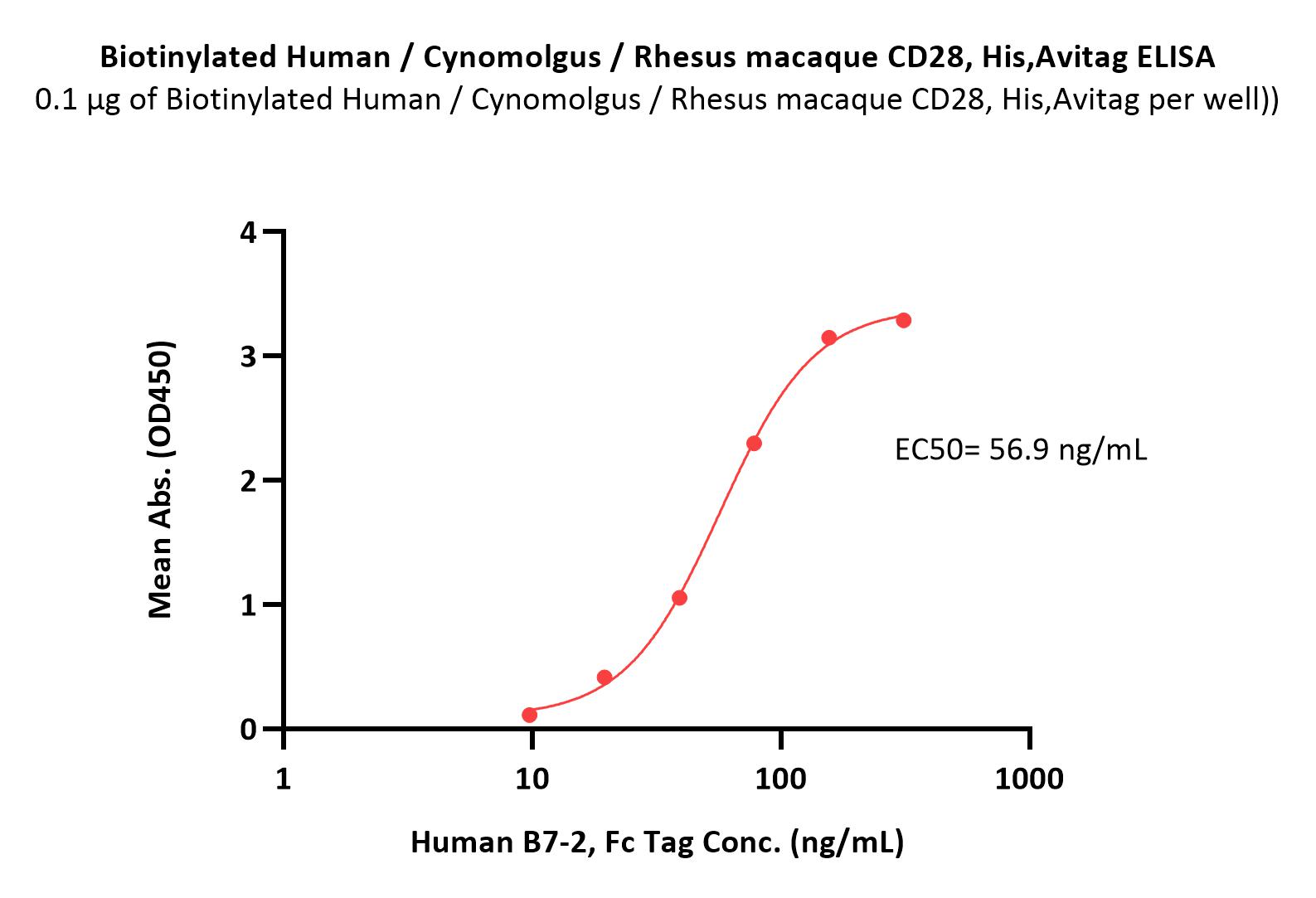  CD28 ELISA