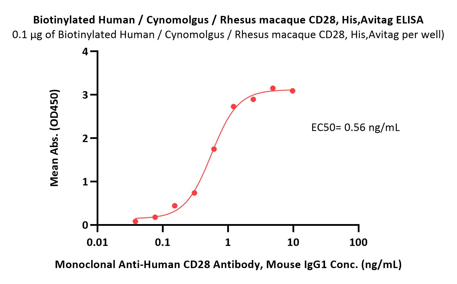  CD28 ELISA