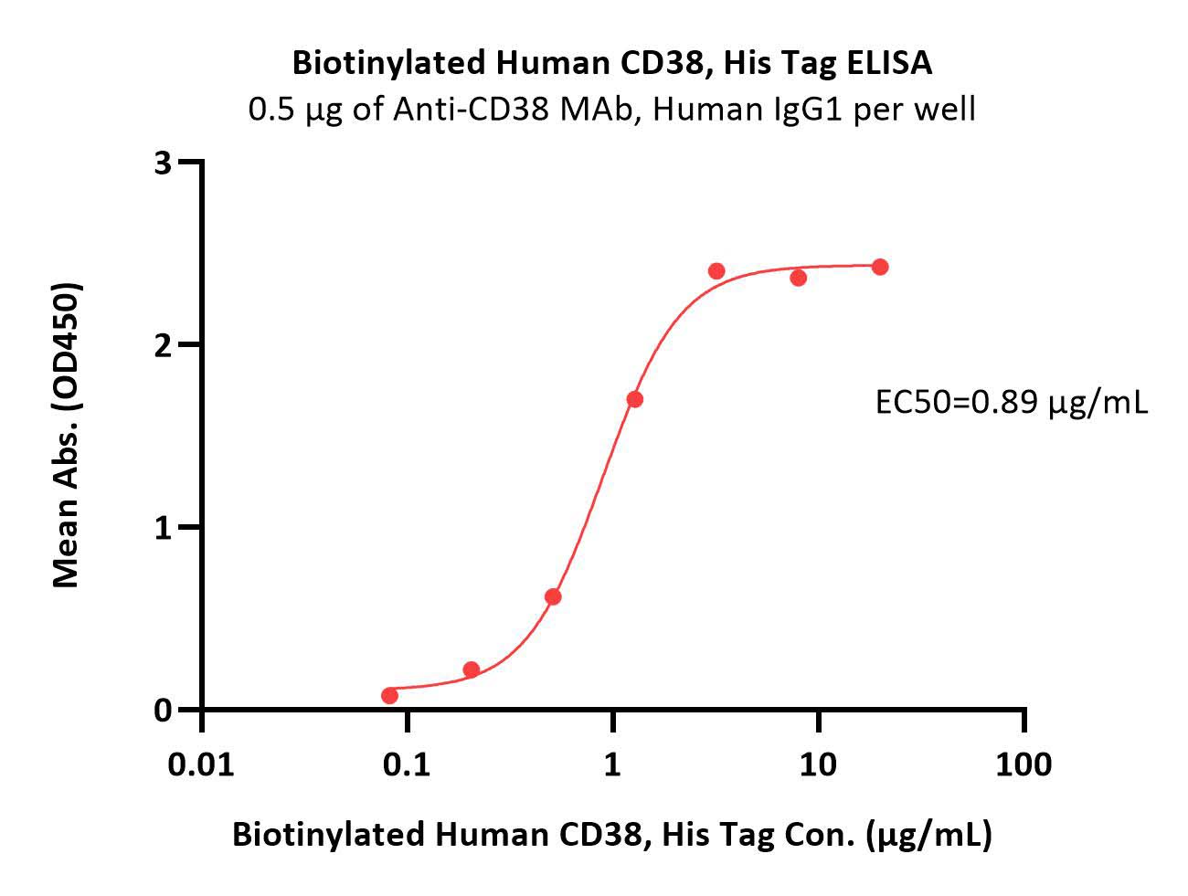  CD38 ELISA