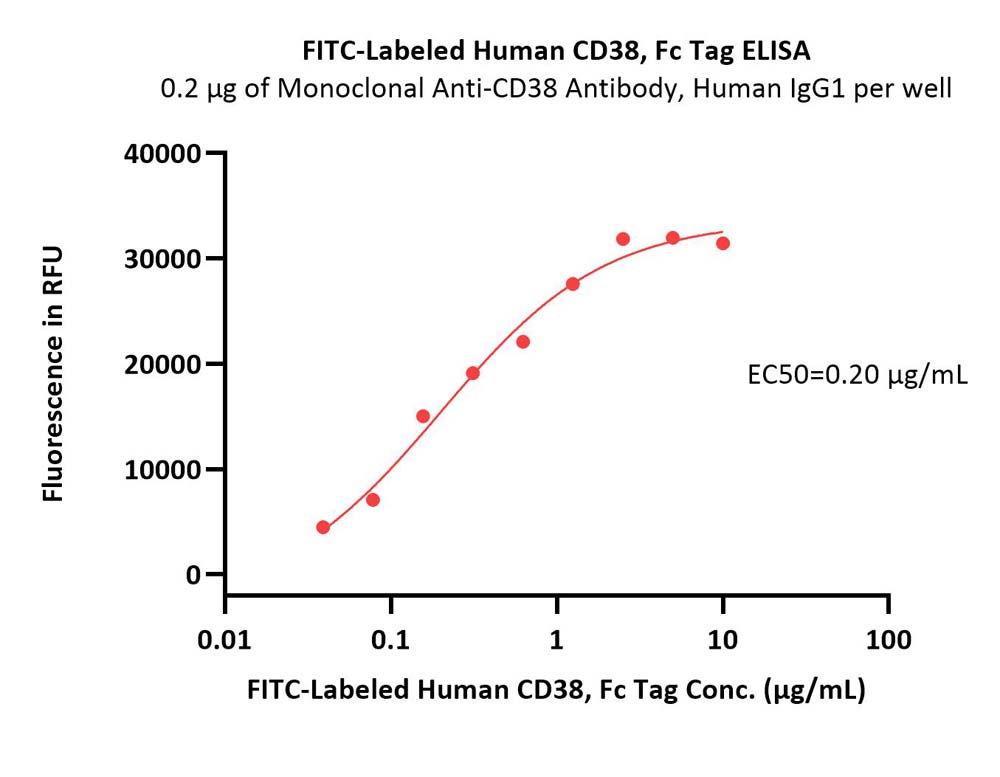  CD38 ELISA