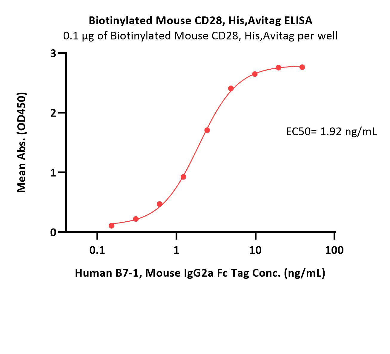  CD28 ELISA