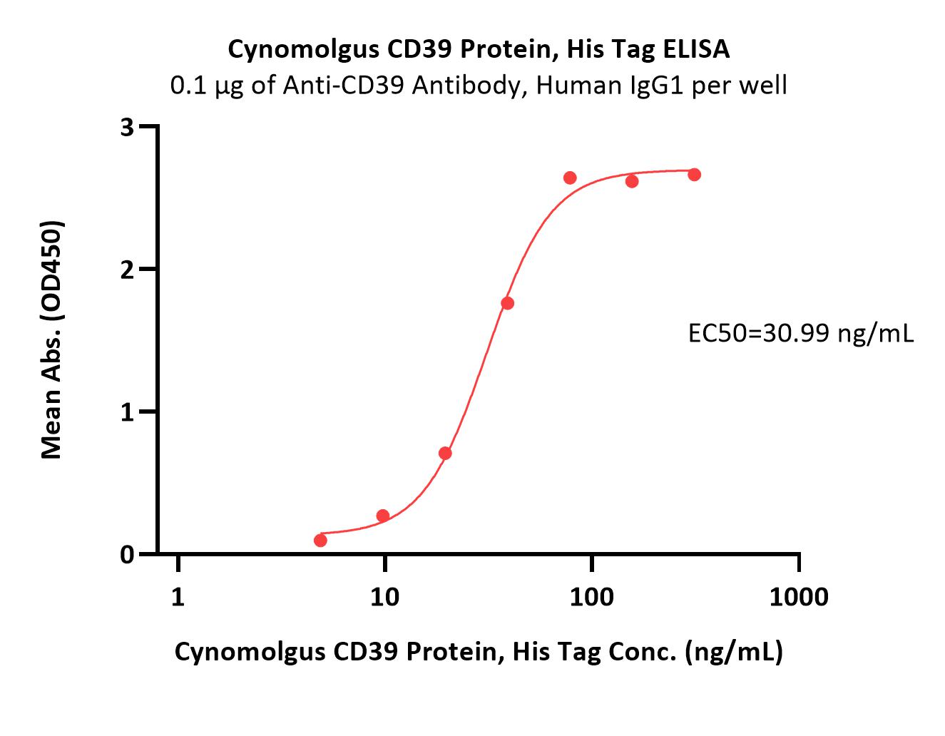  CD39 ELISA