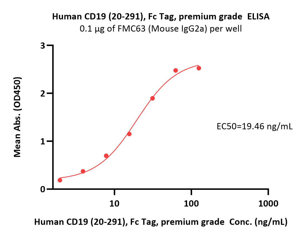  CD19 ELISA