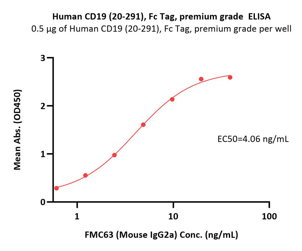  CD19 ELISA