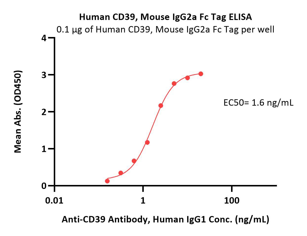  CD39 ELISA