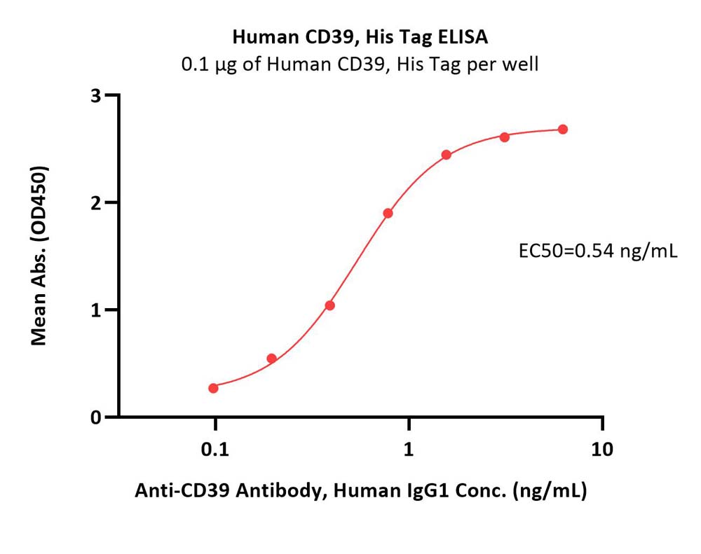  CD39 ELISA