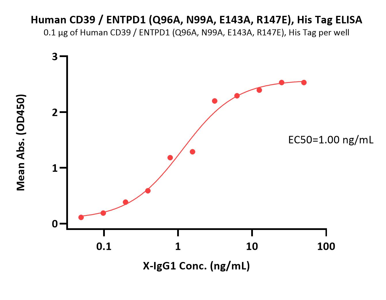  CD39 ELISA