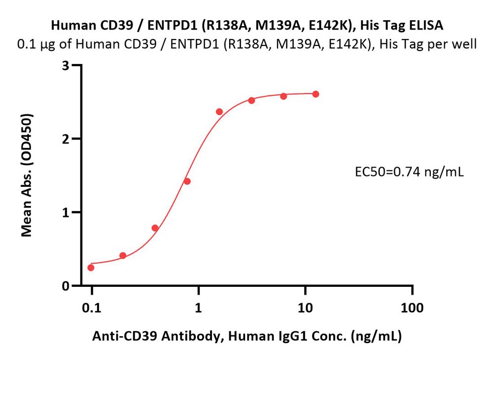  CD39 ELISA