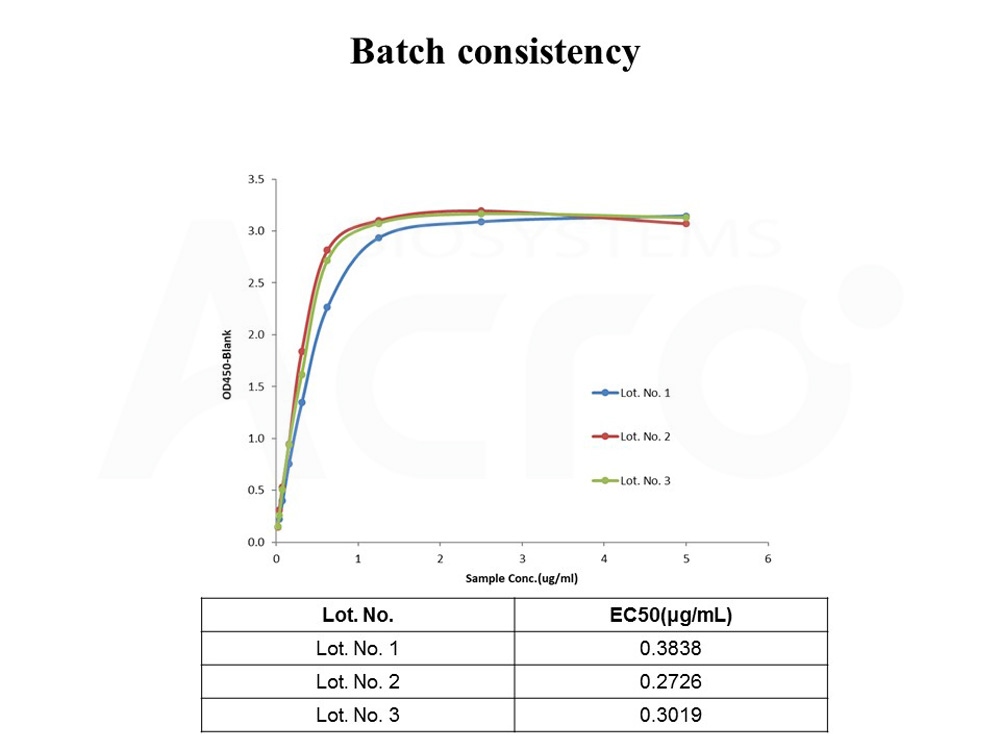  CD19 BATCH ELISA