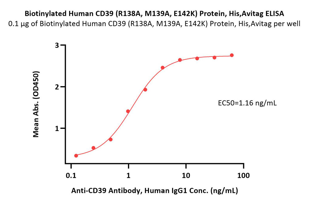  CD39 ELISA