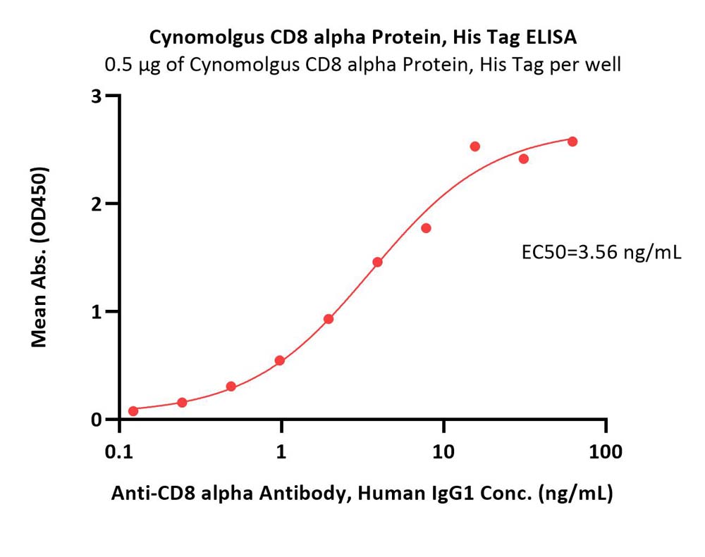  CD8 alpha ELISA