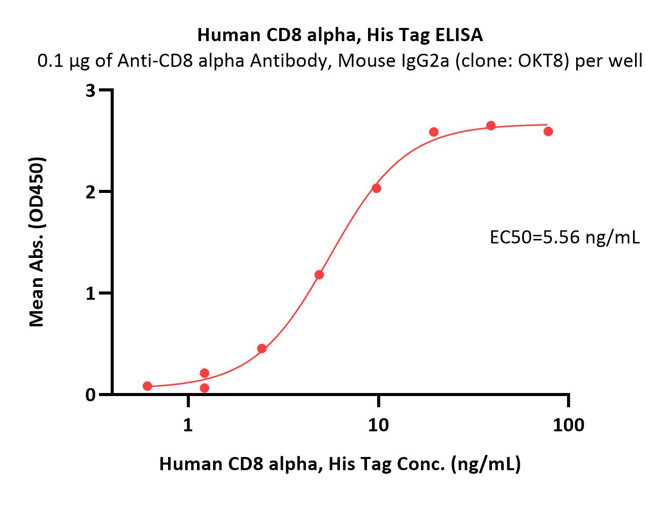  CD8 alpha ELISA