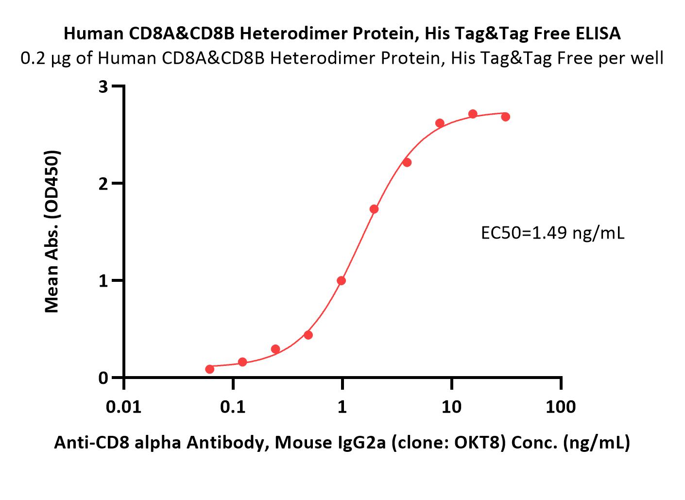  CD8 alpha & beta ELISA