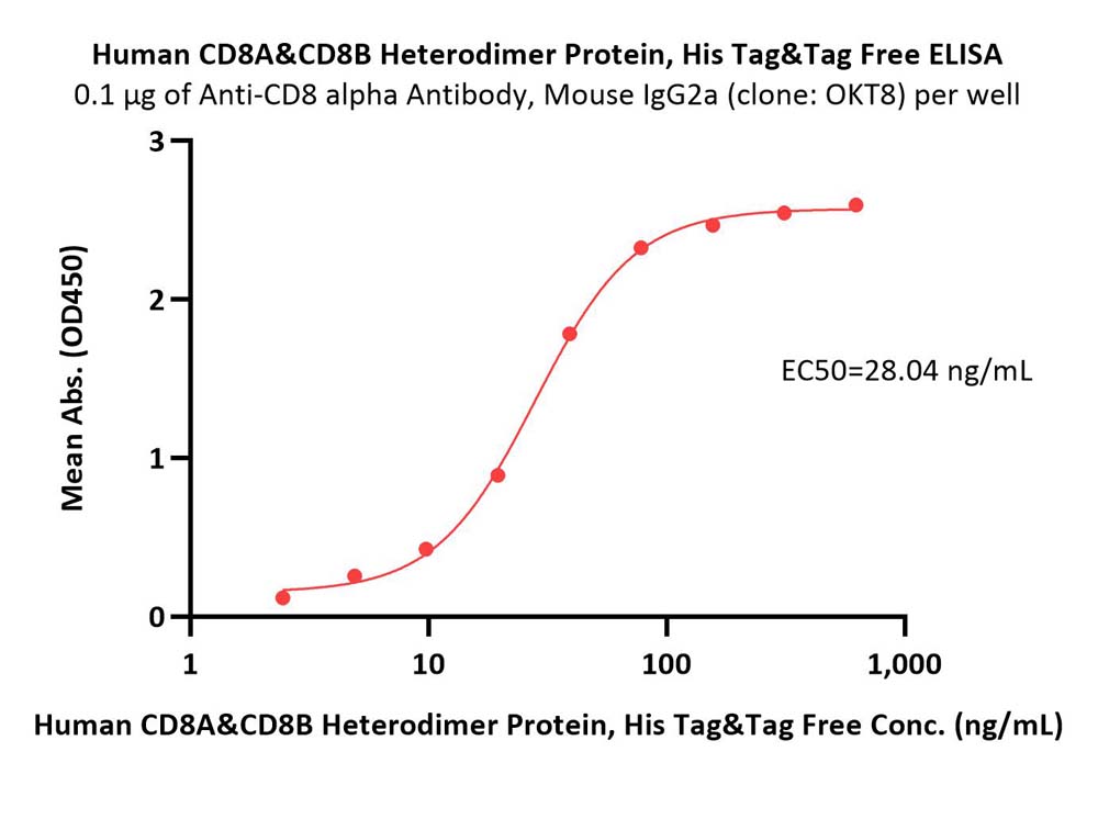  CD8 alpha & beta ELISA