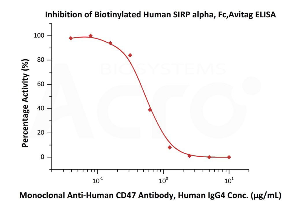  SIRP alpha ELISA