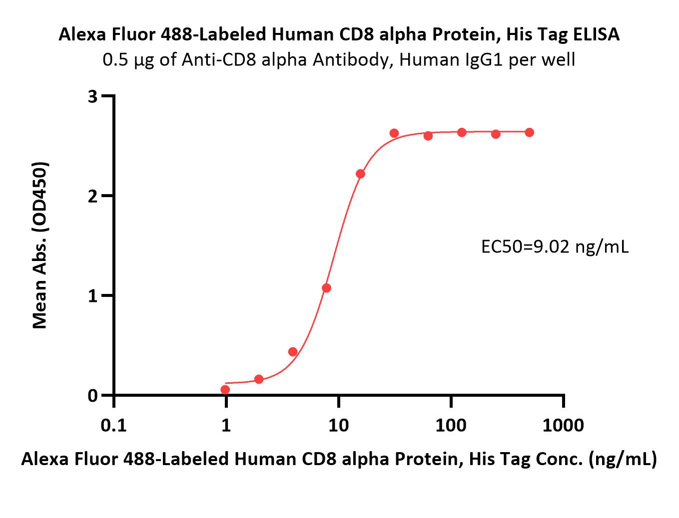  CD8 alpha ELISA