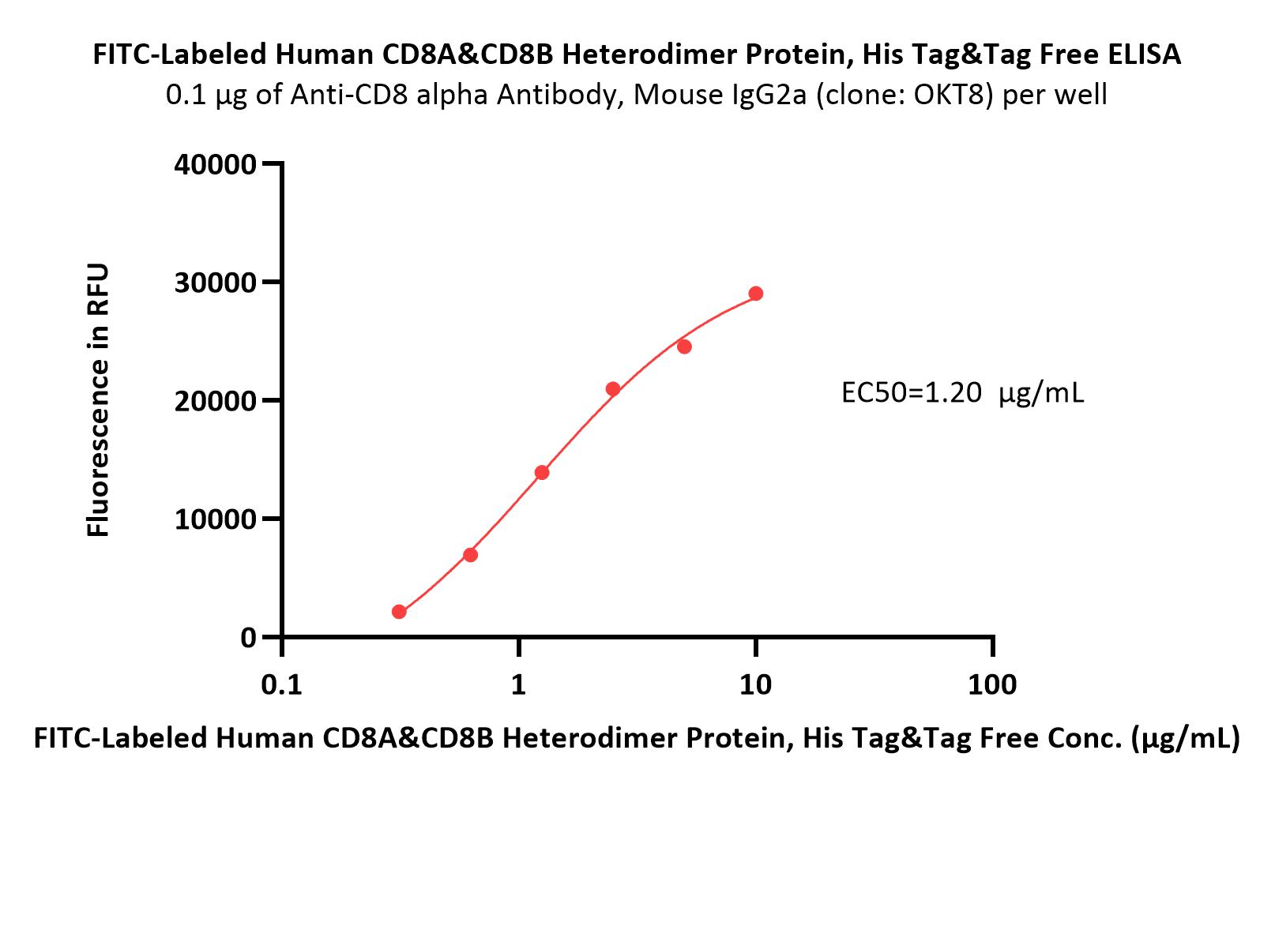  CD8 alpha & beta ELISA