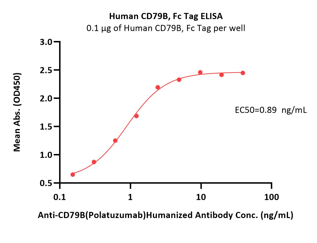  CD79B ELISA