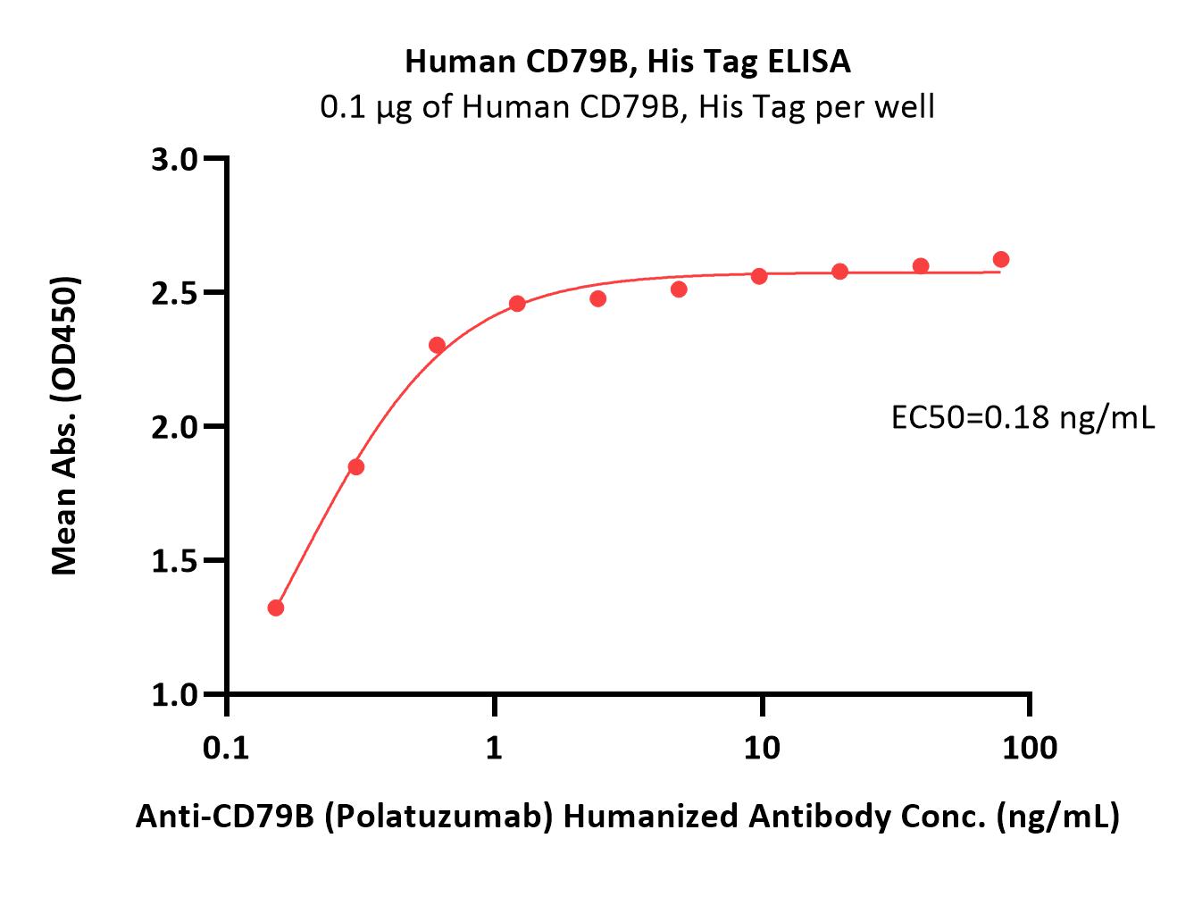  CD79B ELISA