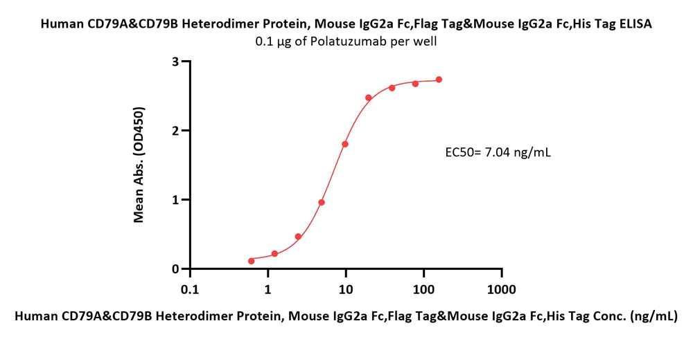  CD79A & CD79B ELISA