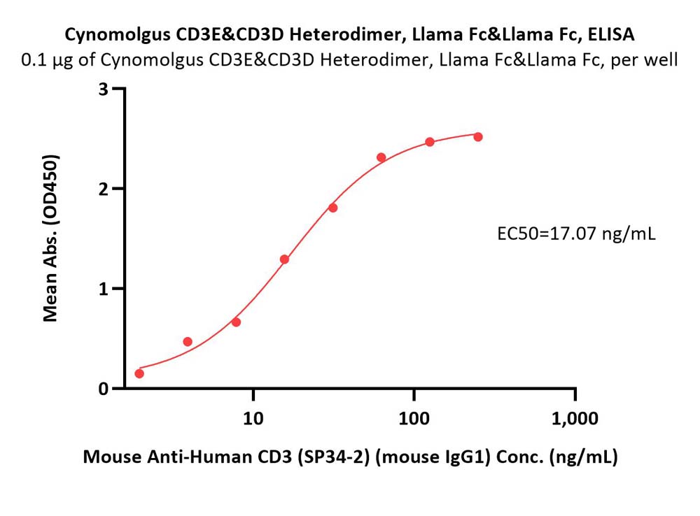  CD3E & CD3D ELISA