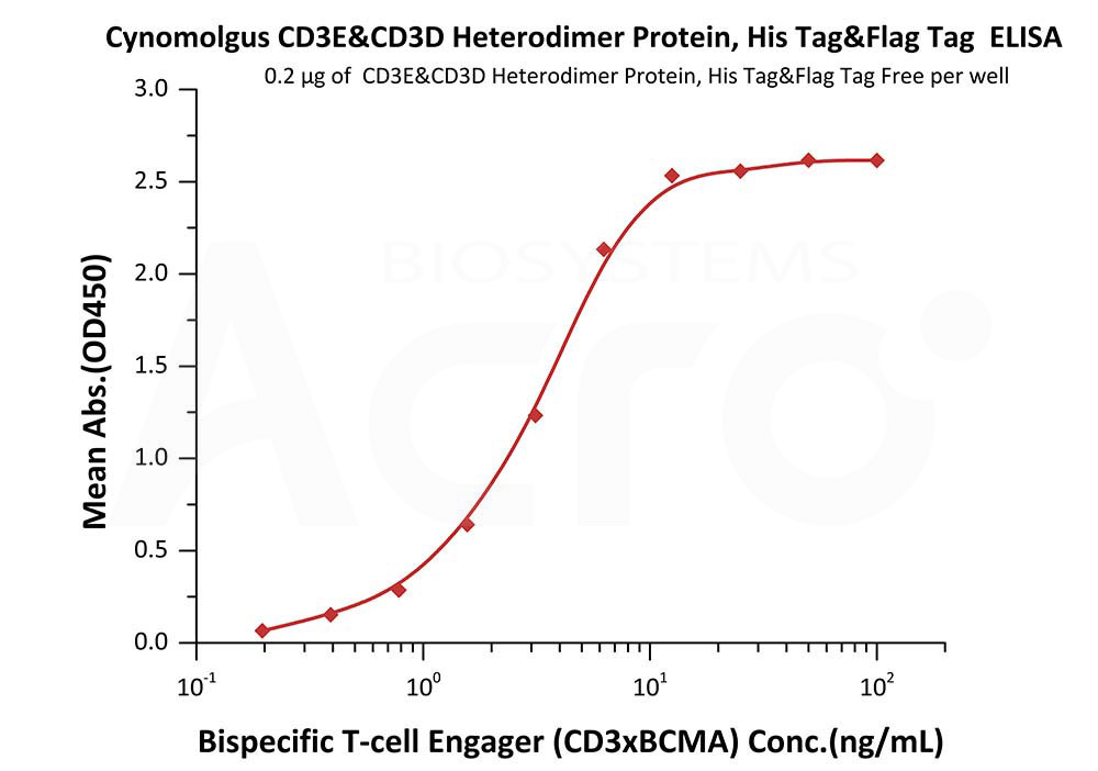  CD3E & CD3D ELISA